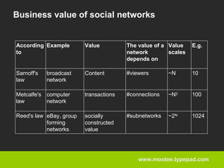 Mobile Social Network - Idris Mootee