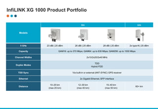 InfiLINK XG 1000 Product Portfolio
Models
Xm Um
5 GHz 23 dBi | 25 dBm 26 dBi | 25 dBm 28 dBi | 25 dBm 2x type-N | 25 dBm
Capacity QAM16: up to 370 Mbps; QAM64: up to 630 Mbps; QAM256: up to 1000 Mbps
Channel Widths 2x10/2x20/2x40 MHz
Duplex Modes
TDD
Hybrid FDD
TDD Sync Via built-in or external (ANT-SYNC) GPS receiver
Ethernet 2x Gigabit Ethernet, SFP interface
Distance
10–20 km
(max 25 km)
12–30 km
(max 40 km)
15–40 km
(max 50 km)
60+ km
 
