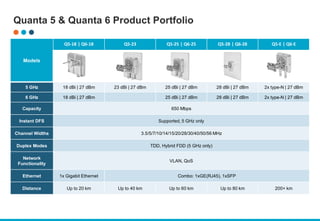 Quanta 5 & Quanta 6 Product Portfolio
Models
Q5-18 | Q6-18 Q5-23 Q5-25 | Q6-25 Q5-28 | Q6-28 Q5-E | Q6-E
5 GHz 18 dBi | 27 dBm 23 dBi | 27 dBm 25 dBi | 27 dBm 28 dBi | 27 dBm 2x type-N | 27 dBm
6 GHz 18 dBi | 27 dBm 25 dBi | 27 dBm 28 dBi | 27 dBm 2x type-N | 27 dBm
Capacity 650 Мbps
Instant DFS Supported, 5 GHz only
Channel Widths 3.5/5/7/10/14/15/20/28/30/40/50/56 MHz
Duplex Modes TDD, Hybrid FDD (5 GHz only)
Network
Functionality
VLAN, QoS
Ethernet 1x Gigabit Ethernet Combo: 1xGE(RJ45), 1xSFP
Distance Up to 20 km Up to 40 km Up to 60 km Up to 80 km 200+ km
 