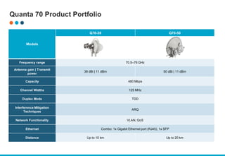 Quanta 70 Product Portfolio
Models
Q70-39 Q70-50
Frequency range 70.5–76 GHz
Antenna gain | Transmit
power
39 dBi | 11 dBm 50 dBi | 11 dBm
Capacity 480 Mbps
Channel Widths 125 MHz
Duplex Mode TDD
Interference Mitigation
Techniques
ARQ
Network Functionality VLAN, QoS
Ethernet Combo: 1x Gigabit Ethernet port (RJ45), 1x SFP
Distance Up to 10 km Up to 20 km
 