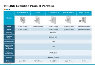 InfiLINK Evolution Product Portfolio
Models
E5-ST18 | E6-ST18 E5-ST23 E5-ST25 | E6-ST25 E5-ST28 | E6-ST28 E5-STE | E6-STE
5 GHz 18 dBi | 25 dBm 23 dBi | 25 dBm 25 dBi | 25 dBm 28 dBi | 25 dBm 2x type-N | 25 dBm
6 GHz 18 dBi | 25 dBm 25 dBi | 25 dBm 28 dBi | 25 dBm 2x type-N | 25 dBm
Capacity 670 Мbps
Channel
Widths
20/40/80 MHz
Duplex Modes TDD
Interference
Mitigation
Techniques
ARQ
Network
Functionality
VLAN, QoS
Ethernet 1x Gigabit Ethernet
Distance Up to 10 km Up to 15 km Up to 20 km Up to 30 km 40+ km
* Roadmap item
 