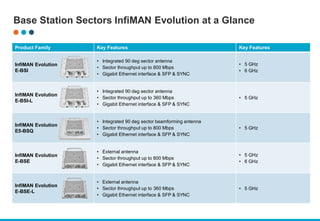Base Station Sectors InfiMAN Evolution at a Glance
Product Family Key Features Key Features
InfiMAN Evolution
E-BSI
• Integrated 90 deg sector antenna
• Sector throughput up to 800 Mbps
• Gigabit Ethernet interface & SFP & SYNC
• 5 GHz
• 6 GHz
InfiMAN Evolution
E-BSI-L
• Integrated 90 deg sector antenna
• Sector throughput up to 360 Mbps
• Gigabit Ethernet interface & SFP & SYNC
• 5 GHz
InfiMAN Evolution
E5-BSQ
• Integrated 90 deg sector beamforming antenna
• Sector throughput up to 800 Mbps
• Gigabit Ethernet interface & SFP & SYNC
• 5 GHz
InfiMAN Evolution
E-BSE
• External antenna
• Sector throughput up to 800 Mbps
• Gigabit Ethernet interface & SFP & SYNC
• 5 GHz
• 6 GHz
InfiMAN Evolution
E-BSE-L
• External antenna
• Sector throughput up to 360 Mbps
• Gigabit Ethernet interface & SFP & SYNC
• 5 GHz
 