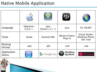 Objective-       Java
Language                                        Java           C#, VB.NET
               C,C,C++     (Some C, C++)

                                                             Visual-Studio,
                                           BB Java Eclipse
Tools           Xcode      Android SDK                       Windows Phone
                                               Plug-In
                                                                Dev Tool

Packing
                .app           .apk             .cod              .xap
Format
Application
Stores
 