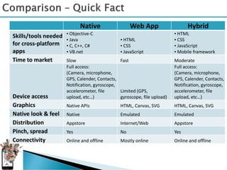 Native               Web App                    Hybrid
                      • Objective-C                                      • HTML
Skills/tools needed
                      • Java                   • HTML                    • CSS
for cross-platform    • C, C++, C#             • CSS                     • JavaScript
apps                  • VB.net                 • JavaScript              • Mobile framework
Time to market        Slow                     Fast                      Moderate
                      Full access:                                       Full access:
                      (Camera, microphone,                               (Camera, microphone,
                      GPS, Calender, Contacts,                           GPS, Calender, Contacts,
                      Notification, gyroscope,                           Notification, gyroscope,
                      accelerometer, file      Limited (GPS,             accelerometer, file
Device access         upload, etc…)            gyroscope, file upload)   upload, etc…)
Graphics              Native APIs              HTML, Canvas, SVG         HTML, Canvas, SVG
Native look & feel    Native                   Emulated                  Emulated
Distribution          Appstore                 Internet/Web              Appstore
Pinch, spread         Yes                      No                        Yes
Connectivity          Online and offline       Mostly online             Online and offline
 