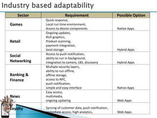 Sector                Requirement                       Possible Option
             Quick response,
Games        Local run time environment,
             Access to device components                    Native Apps
             Ongoing updates,
             Rich graphics,
Retail       Product scanning,
             payment integration,
             local storage                                  Hybrid Apps
             Access to push notification,
Social
             ability to run in background,
Networking   integration to camera, LBS, discovery          Hybrid Apps
             Multiple security layers,
             ability to run offline,
Banking &    offline storage,
Finance      access to NFC,
             push notification,
             simple and easy interface                      Native Apps
             Easy access,
News         multimedia,
             ongoing updating                               Web Apps

Loyalty      Syncing of customer data, push notification,
             immediate access, high analytics,              Web Apps
 