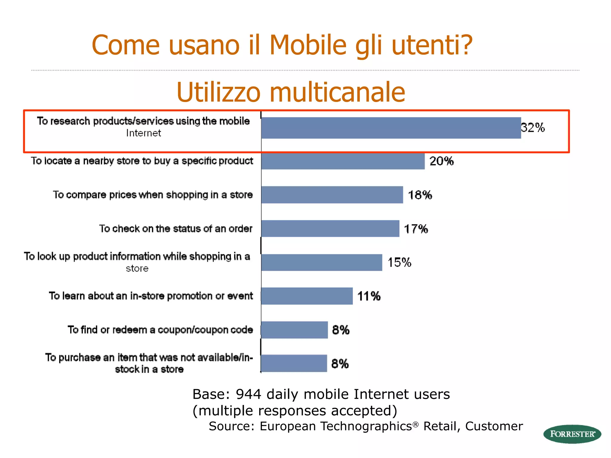 Base: 944 daily mobile Internet users   (multiple responses accepted)   Source: European Technographics ®  Retail, Customer Come usano il Mobile gli utenti? Utilizzo multicanale  