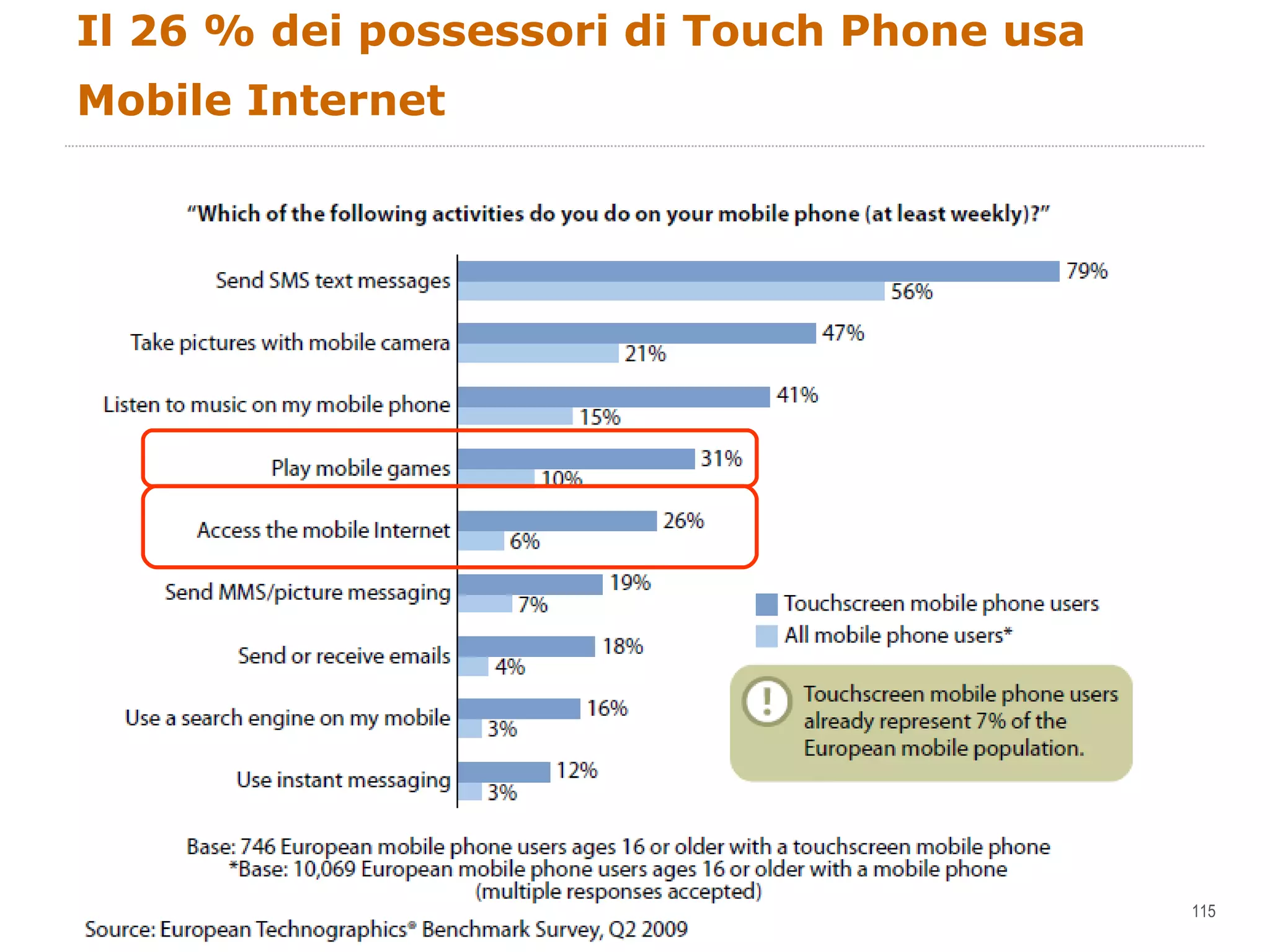 Il 26 % dei possessori di Touch Phone usa Mobile Internet 
