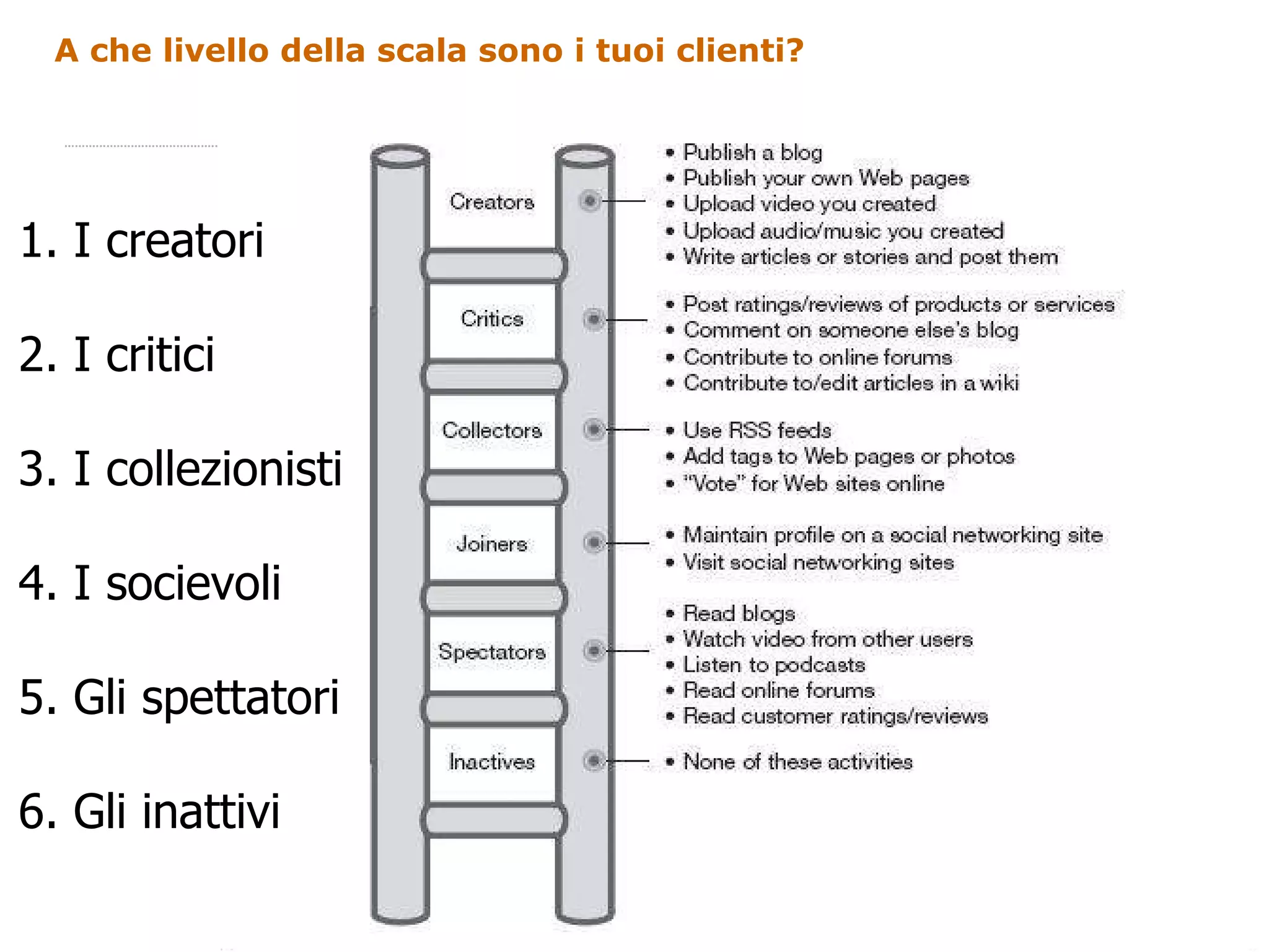 A che livello della scala sono i tuoi clienti?  1. I creatori 2. I critici 3. I collezionisti 4. I socievoli 5. Gli spettatori 6. Gli inattivi 