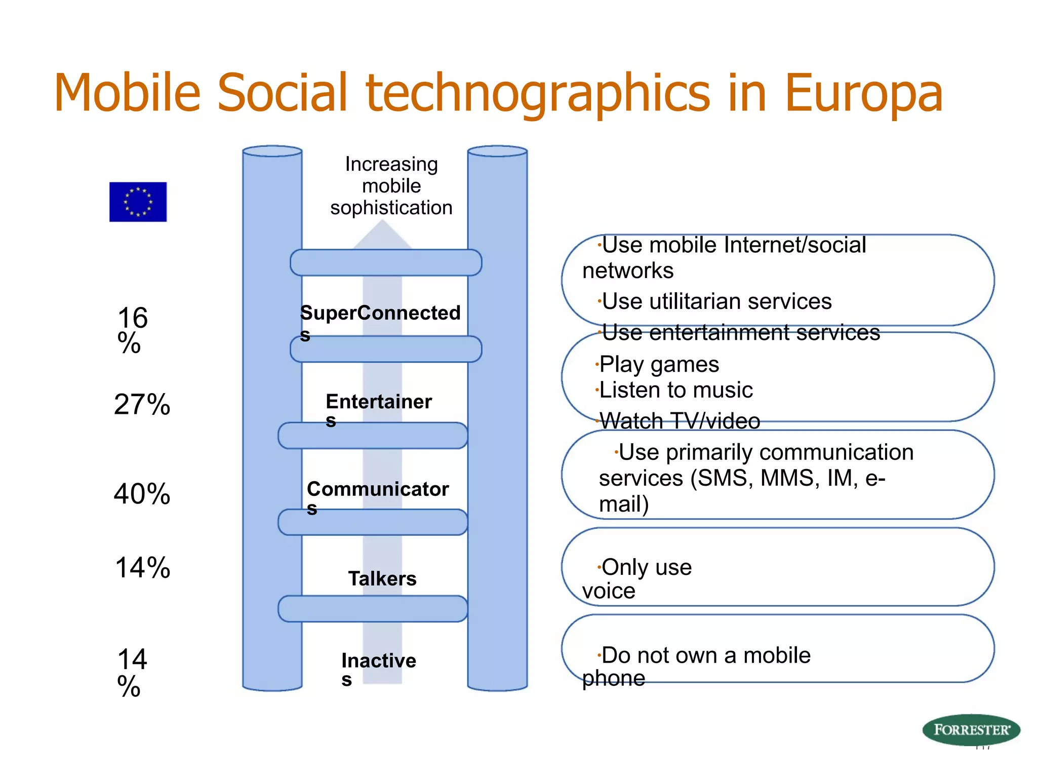 Play games Listen to music Watch TV/video Only use voice Do not own a mobile phone Use mobile Internet/social networks Use utilitarian services Use entertainment services Use primarily communication services (SMS, MMS, IM, e-mail) 16%   27%   40%   14%   14%   SuperConnecteds   Communicators   Increasing   mobile   sophistication   Entertainers   Inactives   Talkers   Mobile Social technographics in Europa 