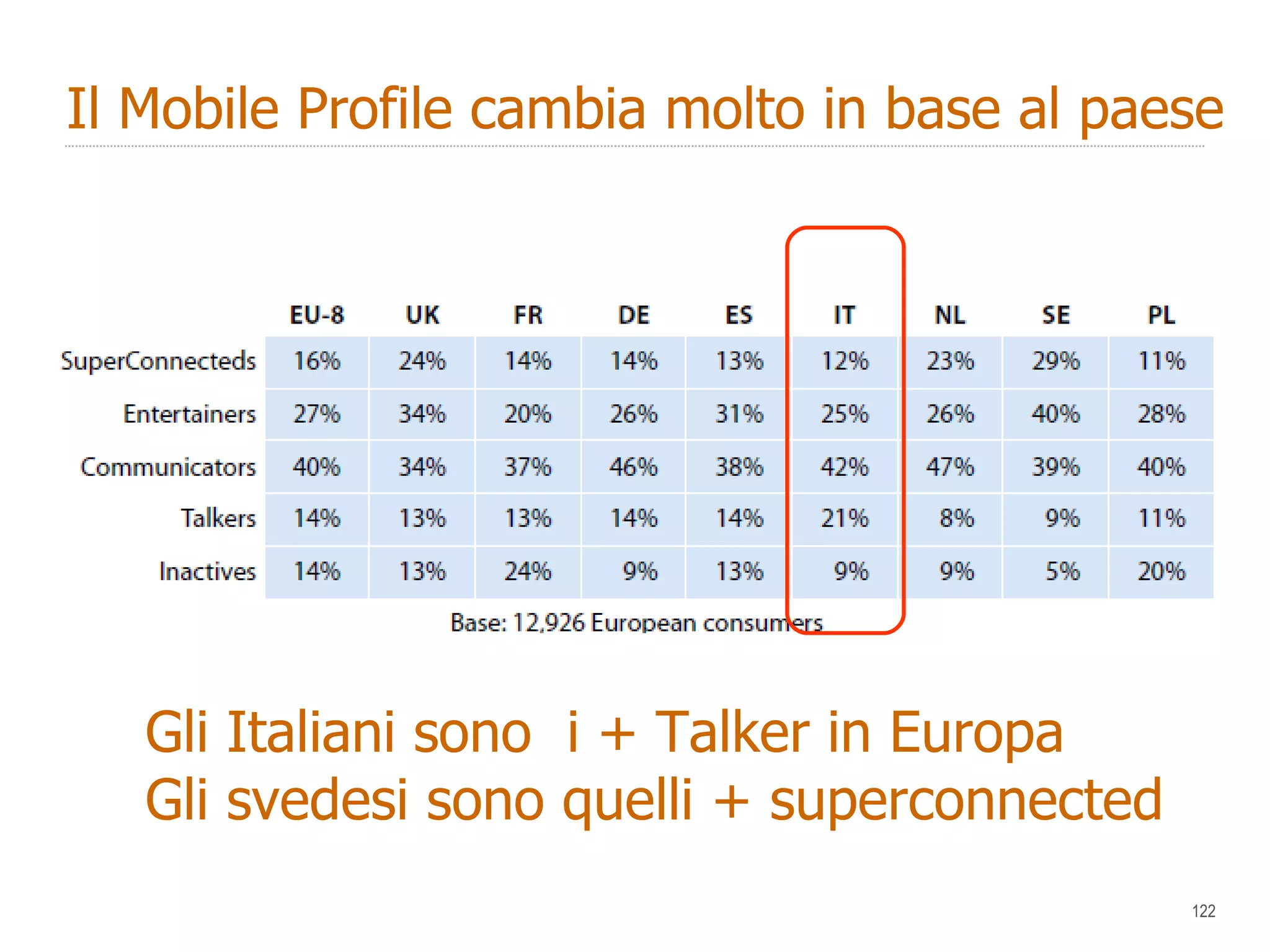Gli Italiani sono  i + Talker in Europa Gli svedesi sono quelli + superconnected Il Mobile Profile cambia molto in base al paese 