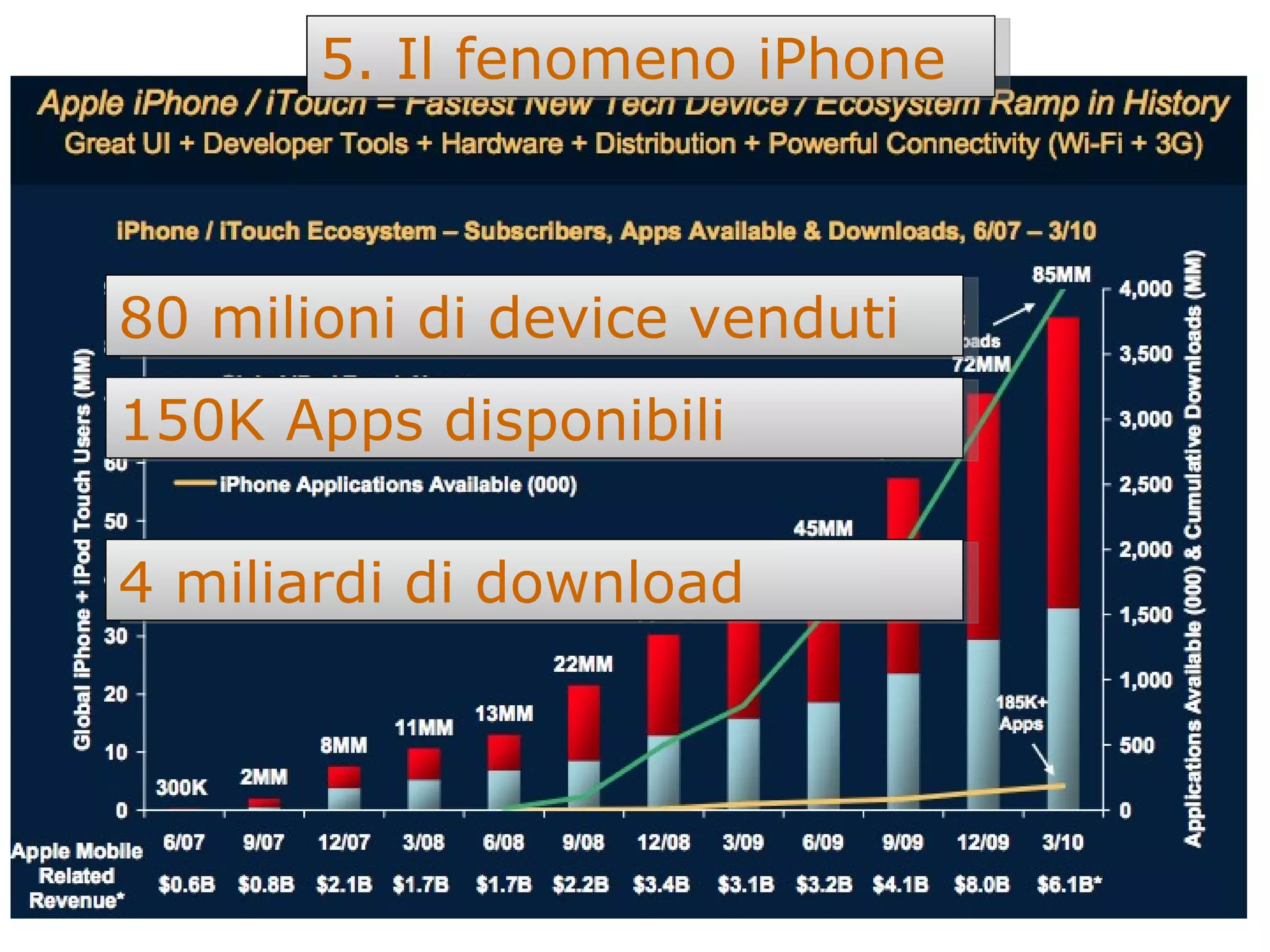 5. Il fenomeno iPhone 80 milioni di device venduti 150K Apps disponibili 4 miliardi di download 