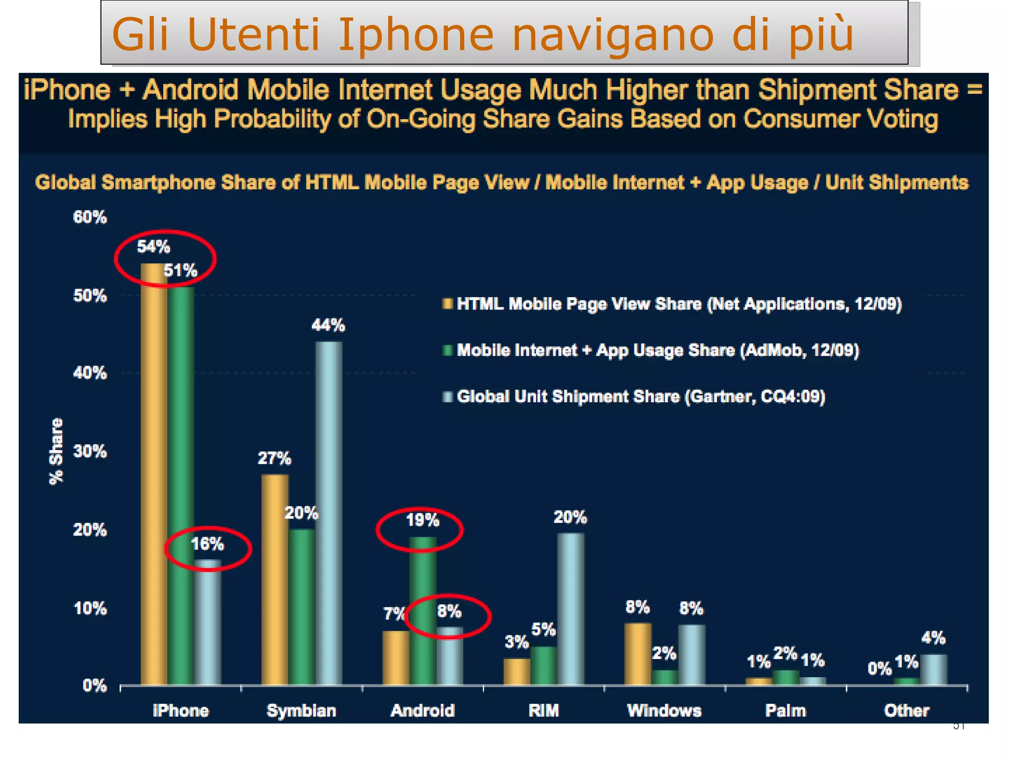 Gli Utenti Iphone navigano di più 