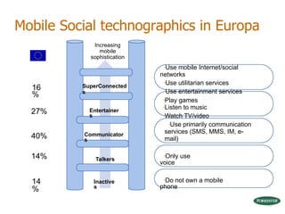 Play games Listen to music Watch TV/video Only use voice Do not own a mobile phone Use mobile Internet/social networks Use utilitarian services Use entertainment services Use primarily communication services (SMS, MMS, IM, e-mail) 16%   27%   40%   14%   14%   SuperConnecteds   Communicators   Increasing   mobile   sophistication   Entertainers   Inactives   Talkers   Mobile Social technographics in Europa 