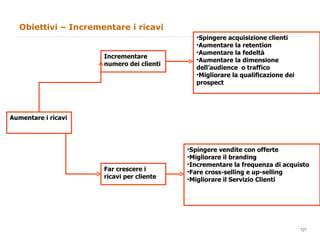 Obiettivi – Incrementare i ricavi Aumentare i ricavi Incrementare numero dei clienti Far crescere i ricavi per cliente Spingere acquisizione clienti Aumentare la retention Aumentare la fedeltà Aumentare la dimensione dell’audience  o traffico Migliorare la qualificazione dei prospect Spingere vendite con offerte Migliorare il branding Incrementare la frequenza di acquisto Fare cross-selling e up-selling Migliorare il Servizio Clienti 