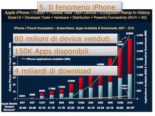5. Il fenomeno iPhone 80 milioni di device venduti 150K Apps disponibili 4 miliardi di download 
