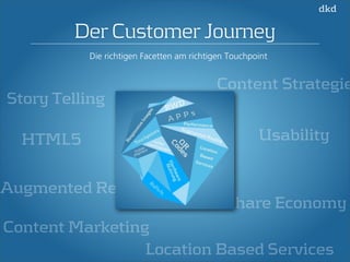 Der Customer Journey 
Usability 
Share Economy 
Content Marketing 
Location Based Services 
Story Telling 
Augmented Reality 
Content Strategie 
HTML5 
Die richtigen Facetten am richtigen Touchpoint 
 