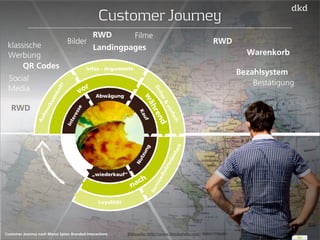 vor 
während 
nach 
Interesse 
RWD 
Abwägung 
Kauf 
Nutzung 
„wiederkauf“ 
klassische 
Werbung 
Aufmerksamkeit! 
Infos - Argumente 
Sicher & einfach 
Service/Zufriedenheit 
Loyalität 
54 
Customer Journey 
QR Codes 
Social 
Media 
RWD 
Bilder 
Filme 
Landingpages 
Warenkorb 
Bezahlsystem 
Bestätigung 
RWD 
Customer Journey nach Marco Spies: Branded Interactions Bildquelle: http://www.istockphoto.com/: 000017746481 
 