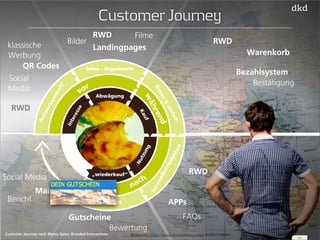 vor 
während 
nach 
Interesse 
RWD 
Abwägung 
Kauf 
Nutzung 
„wiederkauf“ 
klassische 
Werbung 
Aufmerksamkeit! 
Infos - Argumente 
Sicher & einfach 
Service/Zufriedenheit 
Loyalität 
Gutscheine 
Bewertung 
56 
Customer Journey 
QR Codes 
Social 
Media 
RWD 
Bilder 
Filme 
Landingpages 
Warenkorb 
Bezahlsystem 
Bestätigung 
RWD 
Social Media 
Mails 
Bericht 
APPs 
RWD 
FAQs 
Customer Journey nach Marco Spies: Branded Interactions Bildquelle: http://www.istockphoto.com/: 000017746481 
 
