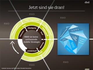 vor 
Jetzt sind sie dran! 
RWD 
während 
RWD ist keine 
umfassende 
mobile Strategie 
nach 
Interesse 
Abwägung 
Kauf 
Nutzung 
„wiederkauf“ 
Aufmerksamkeit! 
Infos - Argumente 
Sicher & einfach 
Service/Zufriedenheit 
Loyalität 
57 
RWD 
Customer Journey nach Marco Spies: Branded Interactions 
RWD 
RWD 
RWD 
 