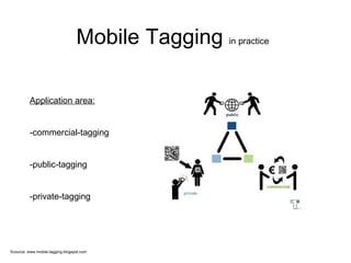 Mobile Tagging  in practice Scource: www.mobile-tagging.blogspot.com Application area: -commercial-tagging -public-tagging -private-tagging 