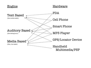 Engine Text Based (the mobile label) Auditory Based (the telling tour) Media Based (film, live label) Hardware PDA Cell Phone Smart Phone   MP3 Player GPS/Locator Device Handheld Multimedia/PSP 