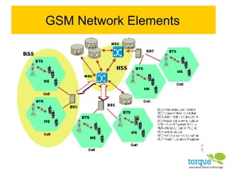 GSM Network Elements 