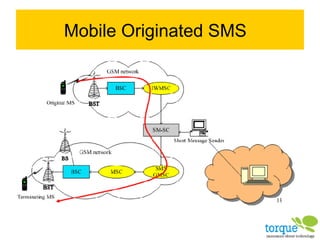 Mobile Originated SMS 