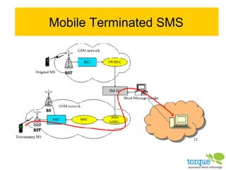 Mobile Terminated SMS 