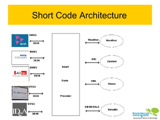 Short Code Architecture 