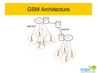 GSM Architecture Base   Station VLR MSC VLR MSC HLR land link land link Radio link 