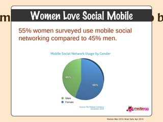 55% women surveyed use mobile social networking compared to 45% men.  Women Love Social Mobile Nielsen Mar 2010; Brian Sol...