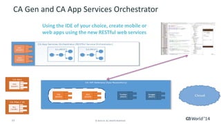 DevOps integration targets feature development, product delivery, quality testing and maintenance releases 
in order to improve reliability and security for faster development and deployment cycles. 
CA Gen / CA Plex 
CA App Services Orchestrator 
Monitor Deploy 
Charter stories 
release plan 
Design 
CA PPM 
13 © 2014 CA. ALL RIGHTS RESERVED. 
CA Application Lifecycle Conductor 
APPLICATION DELIVERY 
CA Application Lifecycle Conductor 
APPLICATION 
DEVELOPMENT 
CA Service Virtualization 
CA Release 
Automation 
CA APM/CA UIM 
CA Service Desk 
Ideation 
Feedback 
CA Unified SCM 
CA Endevor SCM CA Harvest SCM 
CA File Master / 
CA InterTest 
Develop Build 
Model 
Test 
 