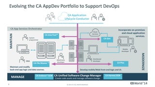 Typical MF—Mobile App Development: Hotel Reservations 
CA Application Lifecycle Conductor integrates and orchestrates the entire process. 
Application logic and data reside on mainframe. 
CA Gen creates the data model 
and business logic: 
Mobile developer 
creates new app 
utilizing orchestrated 
RESTful services 
 Guests: Register, check-in, check-out. 
 Reservations: Create, modify, delete. 
 Messages: Leave a message, update. 
CA App Services Orchestrator exposes meaningful RESTful access to the 
services and creates new services from integration of existing ones. 
Services are 
generated for the 
appropriate platform 
and exposed as 
RESTful services 
9 © 2014 CA. ALL RIGHTS RESERVED. 
API 
Repository 
CA Unified Software Change Manager manages all software assets (code, doc, etc.) related to the project. 
 