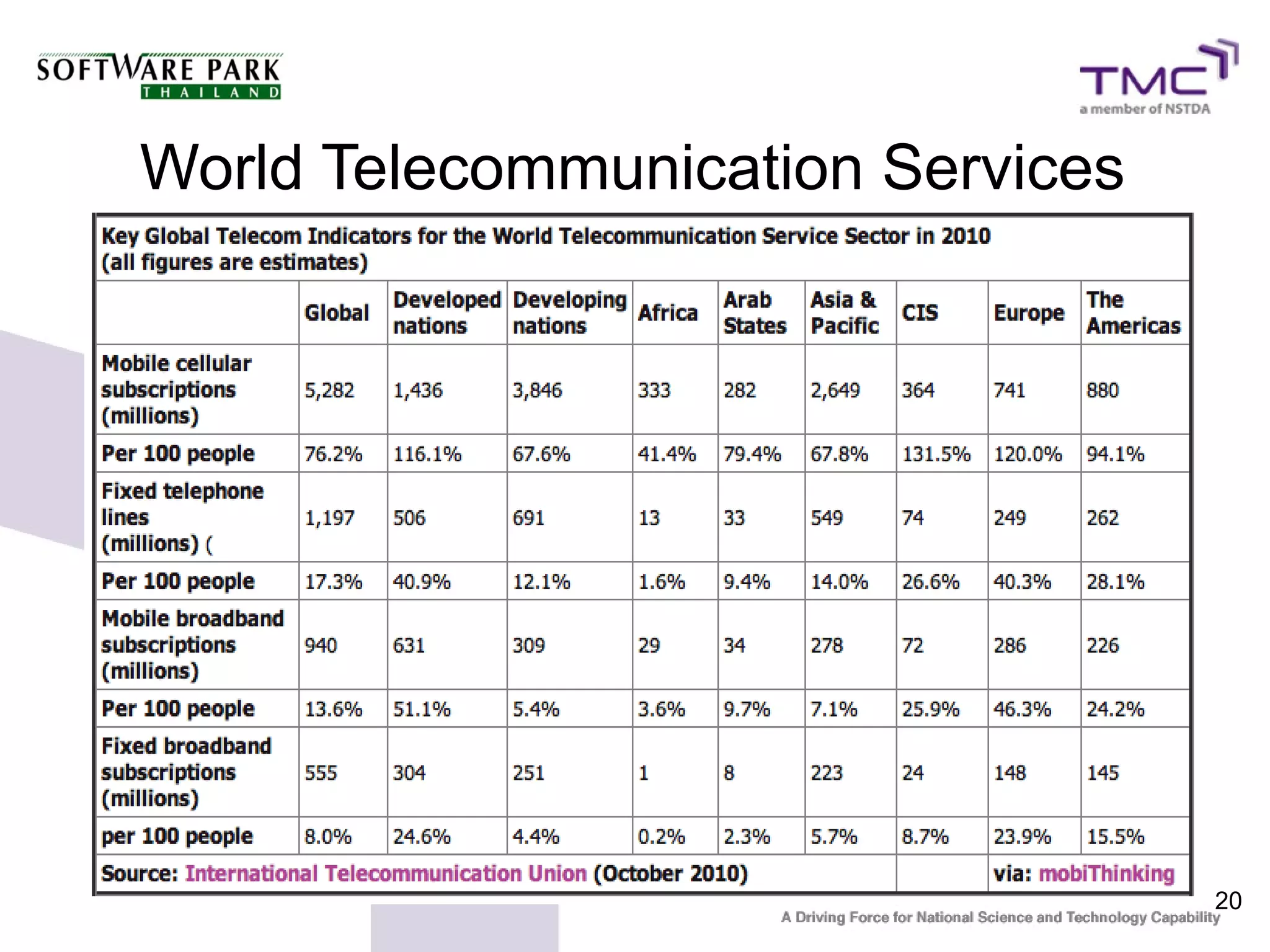 World Telecommunication Services




                                   20
 