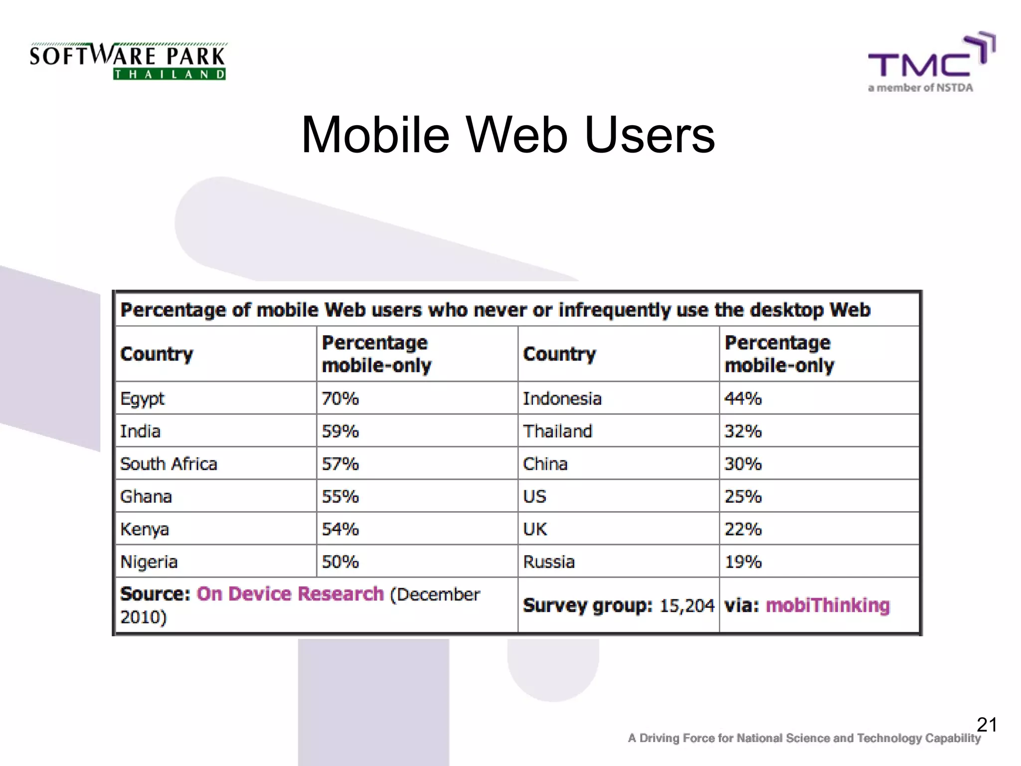 Mobile Web Users




                   21
 