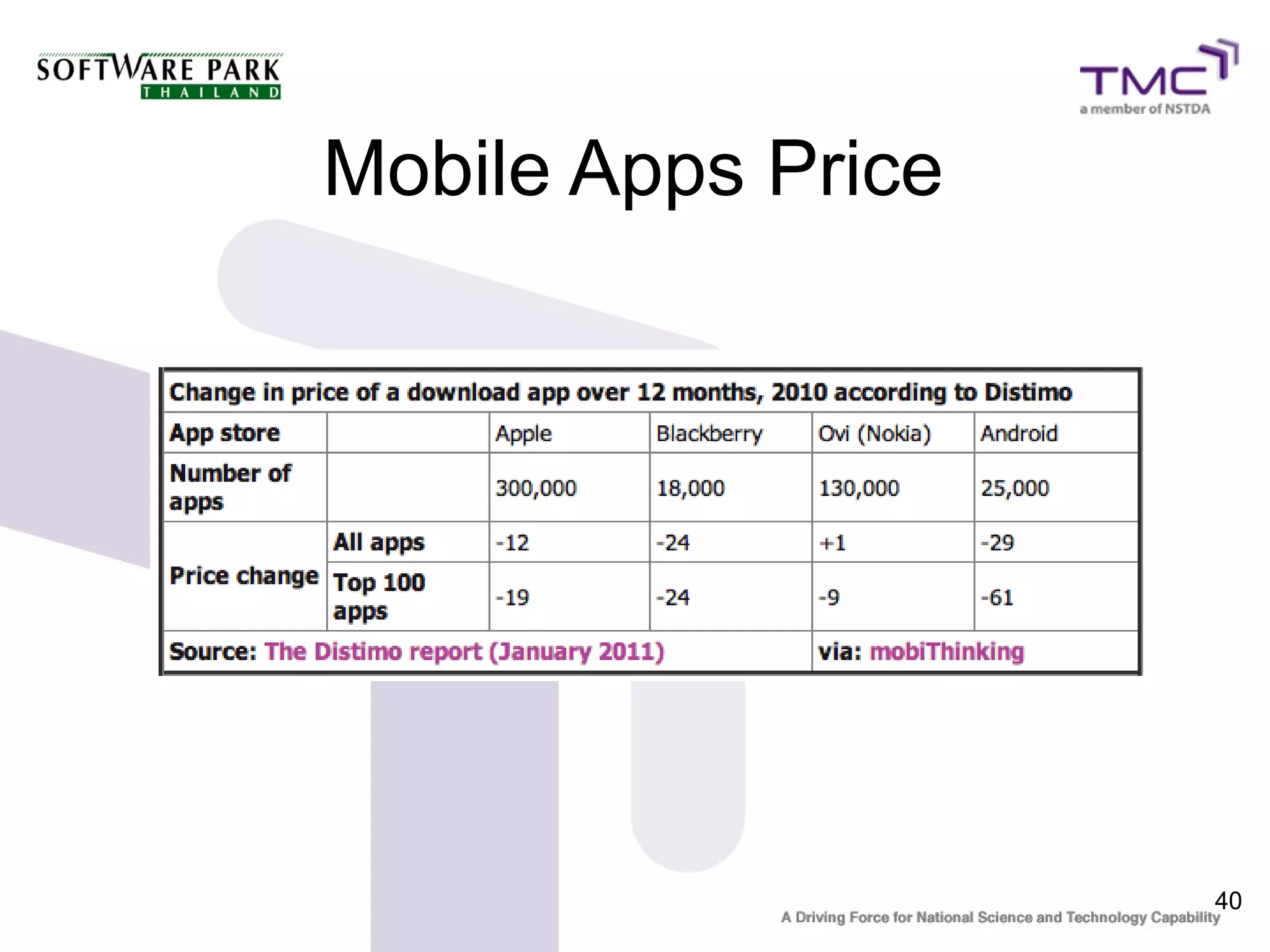 Mobile Apps Price




                    40
 