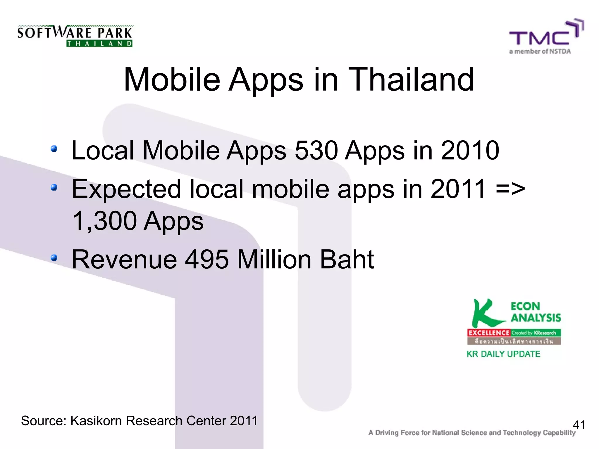 Mobile Apps in Thailand

       Local Mobile Apps 530 Apps in 2010
       Expected local mobile apps in 2011 =>
       1,300 Apps
       Revenue 495 Million Baht




Source: Kasikorn Research Center 2011          41
 