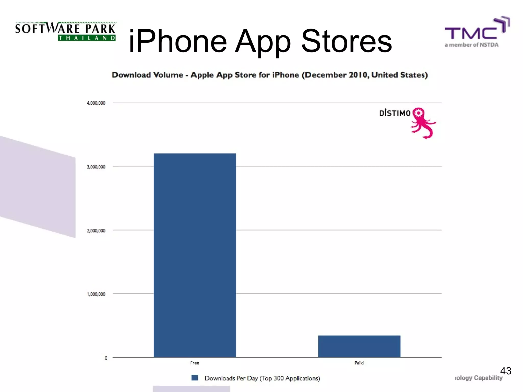iPhone App Stores




                    43
 