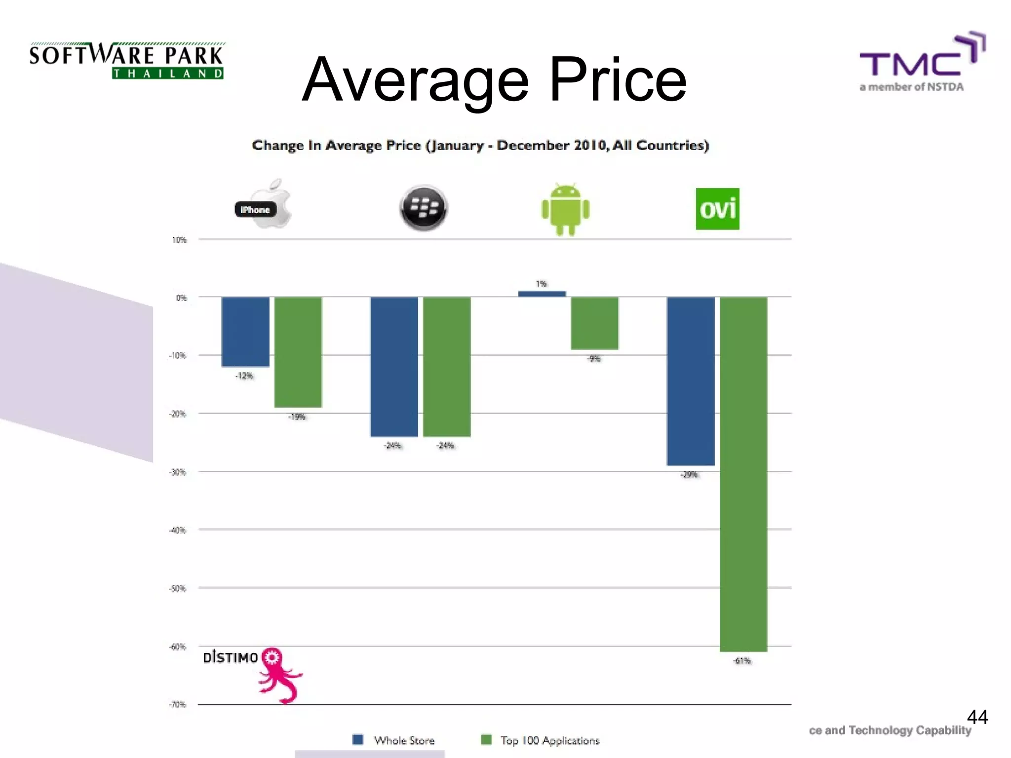 Average Price




                44
 