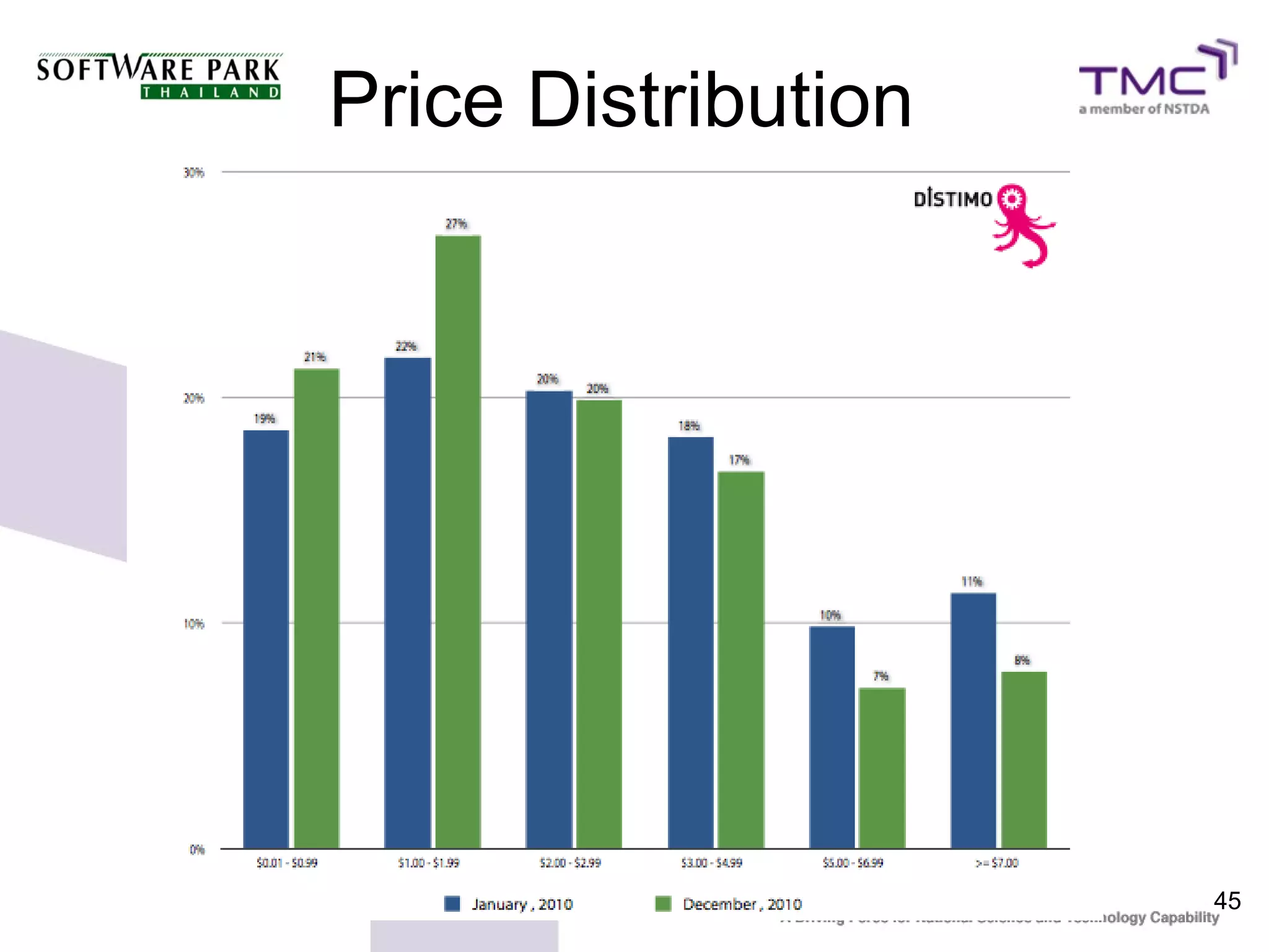 Price Distribution




                     45
 