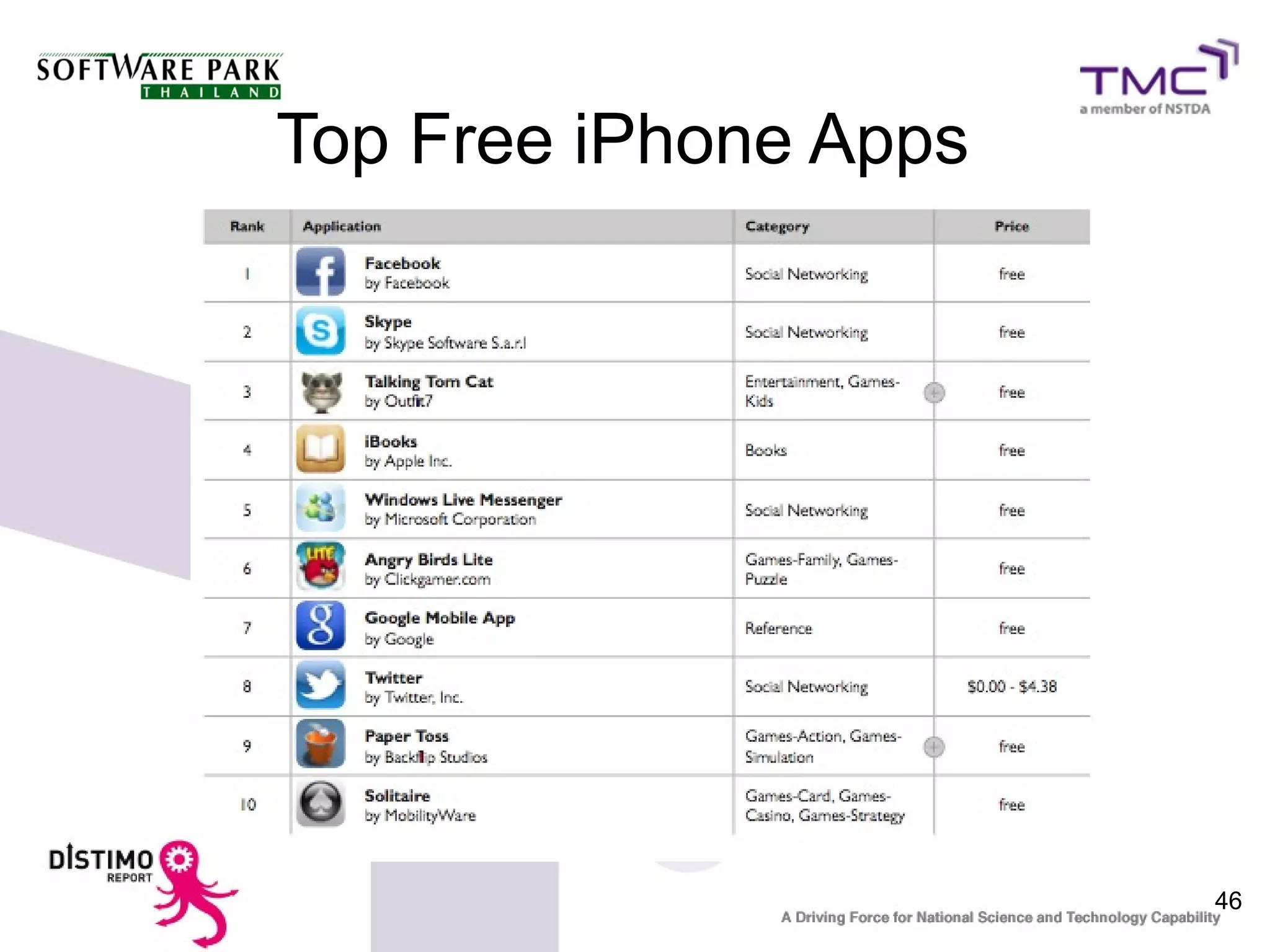 Top Free iPhone Apps




                       46
 