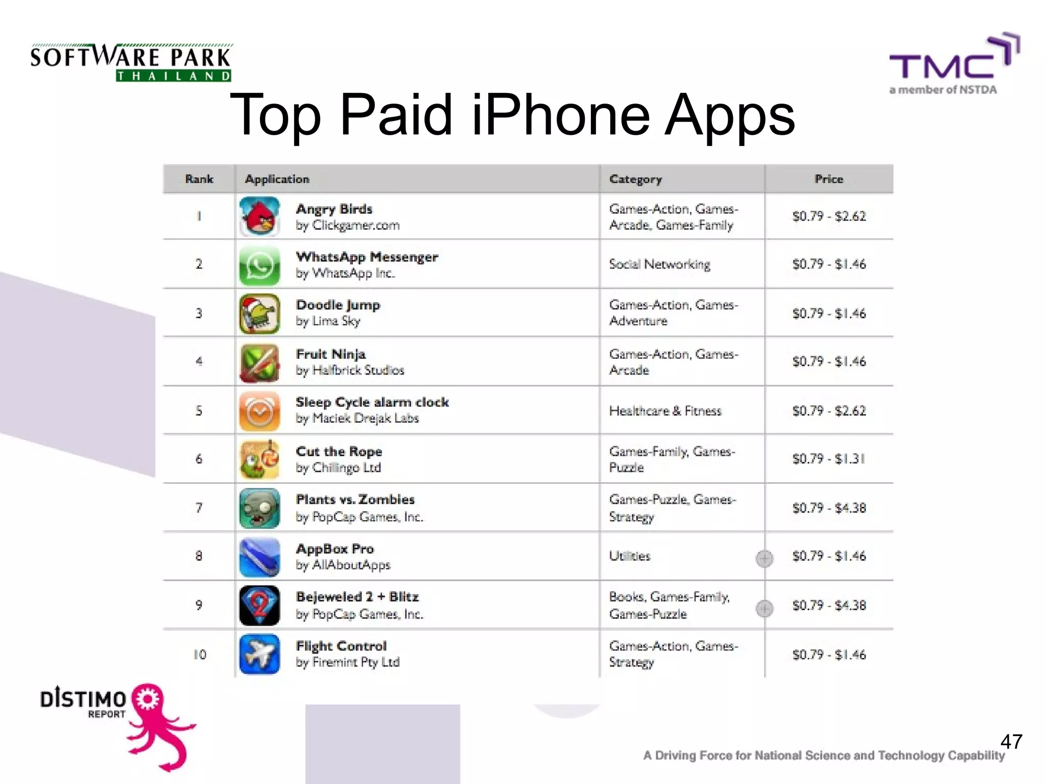 Top Paid iPhone Apps




                       47
 