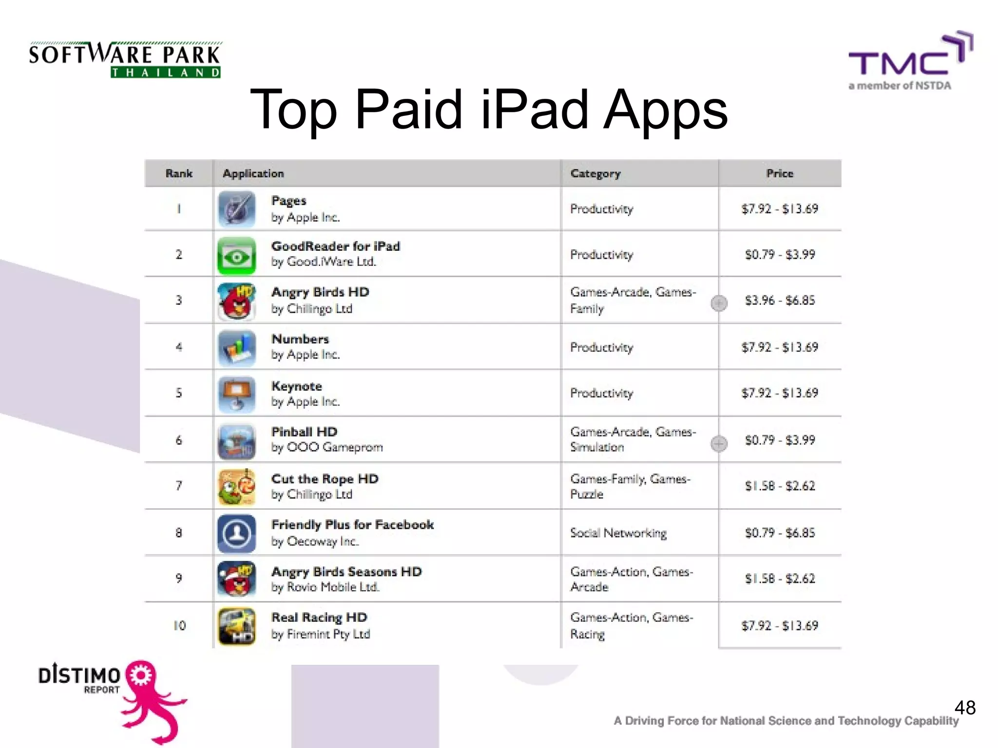 Top Paid iPad Apps




                     48
 
