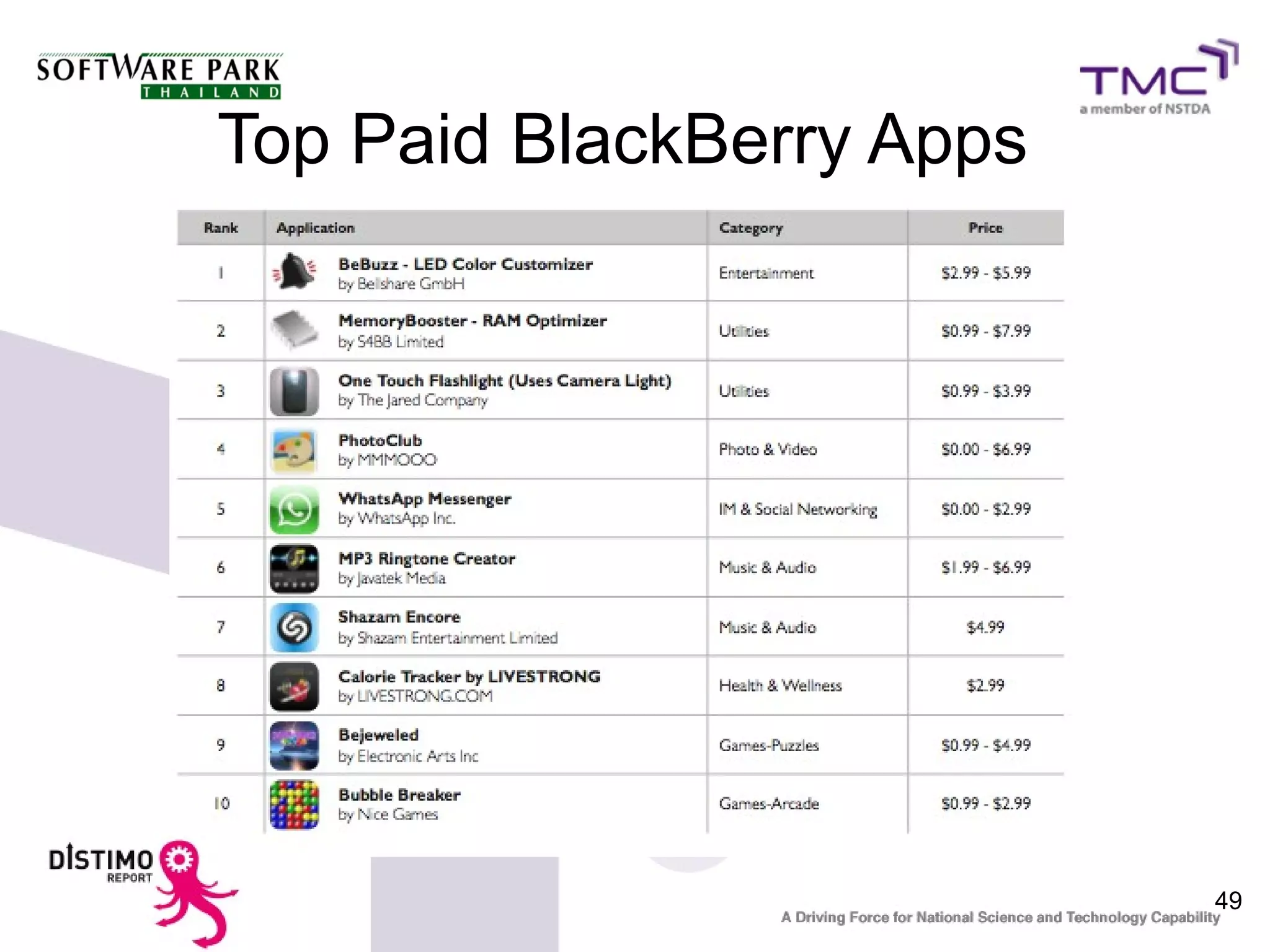 Top Paid BlackBerry Apps




                           49
 
