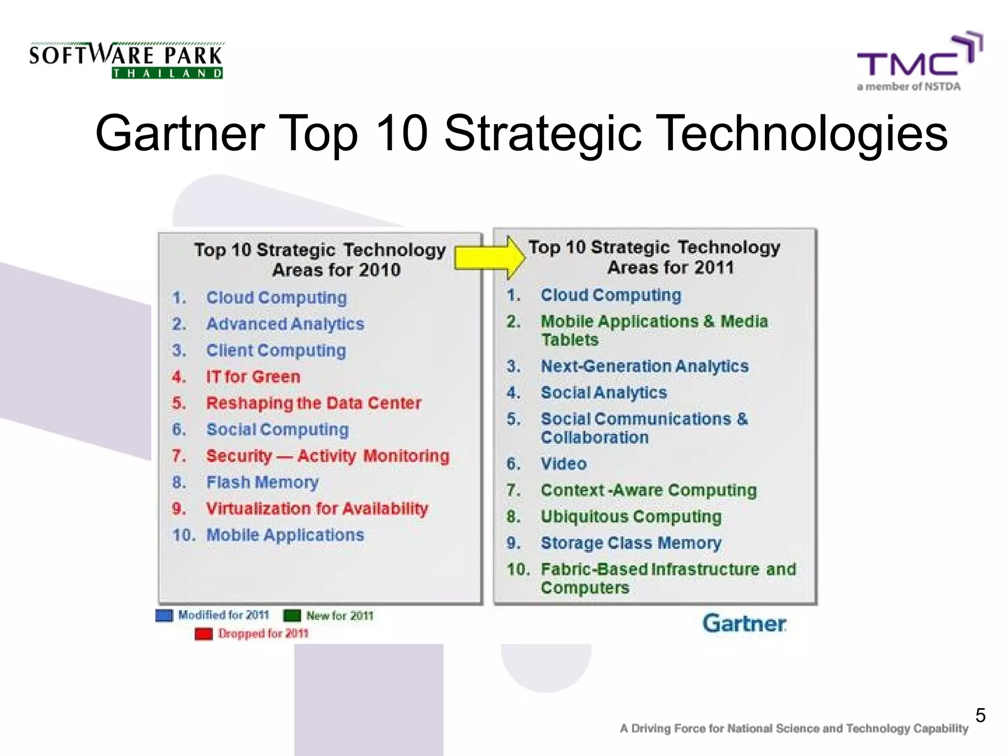 Gartner Top 10 Strategic Technologies




                                        5
 