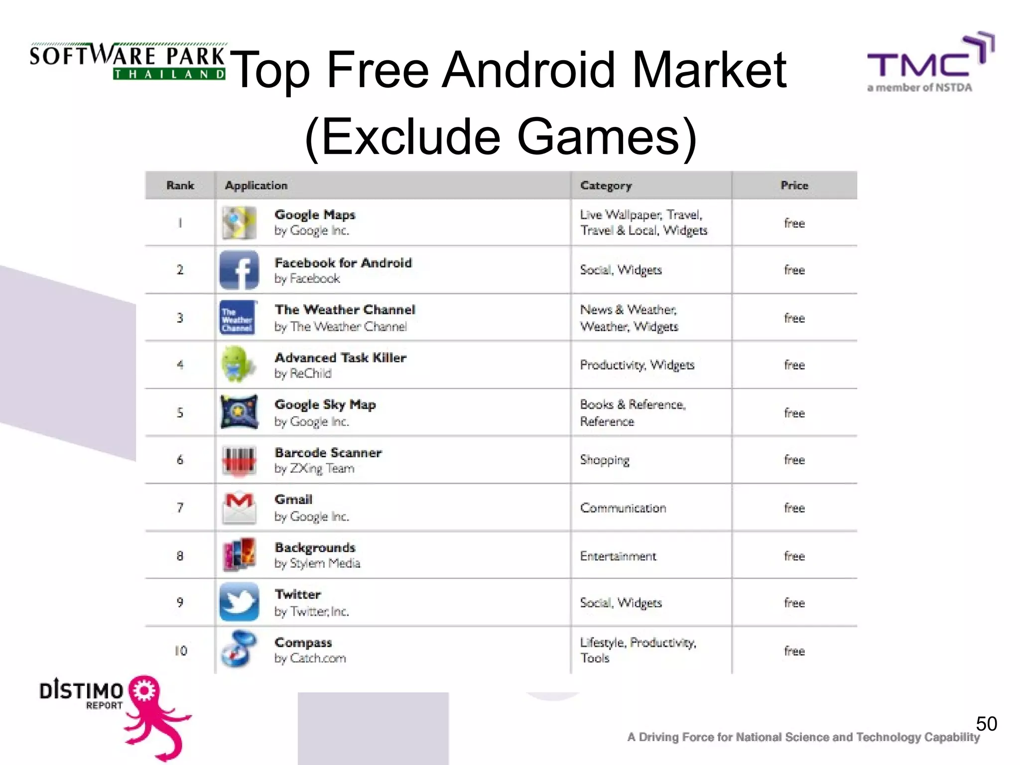 Top Free Android Market
   (Exclude Games)




                          50
 