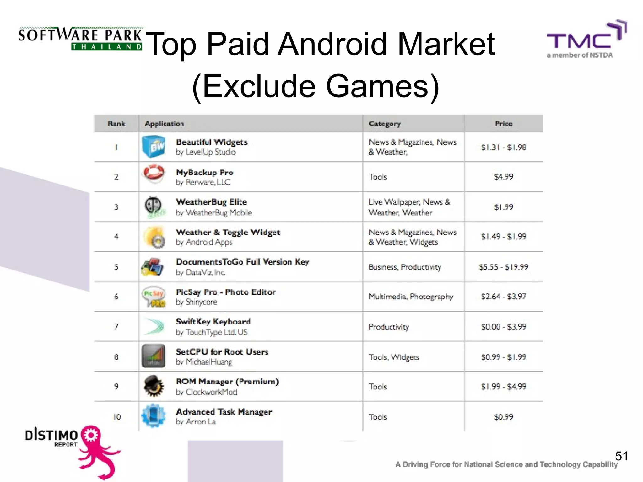 Top Paid Android Market
   (Exclude Games)




                          51
 