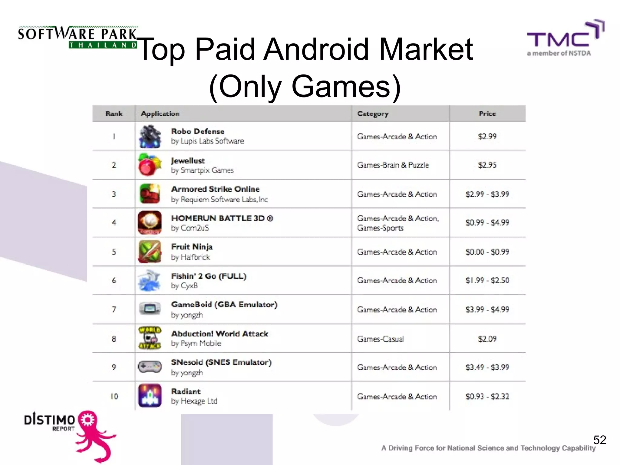Top Paid Android Market
     (Only Games)




                          52
 