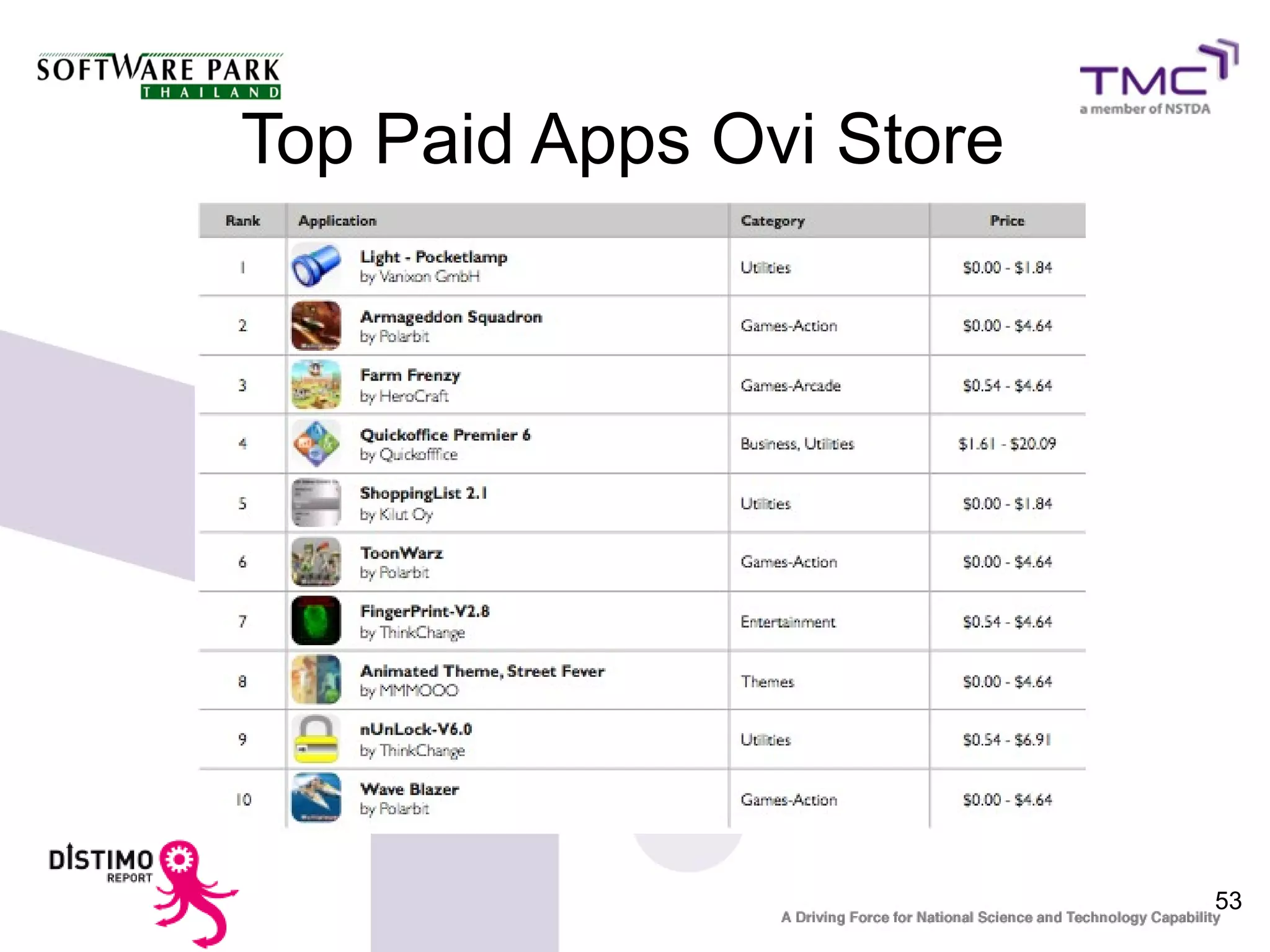 Top Paid Apps Ovi Store




                          53
 