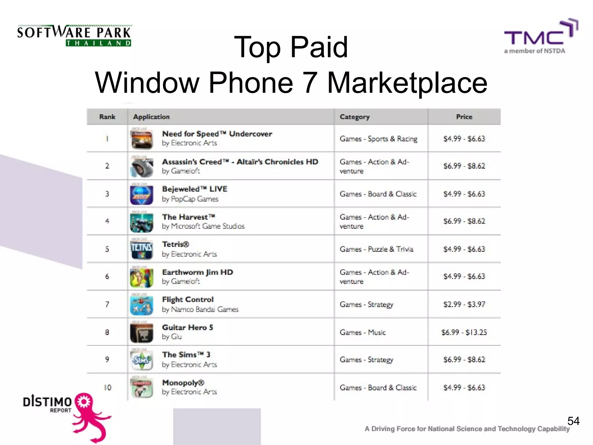 Top Paid
Window Phone 7 Marketplace




                             54
 